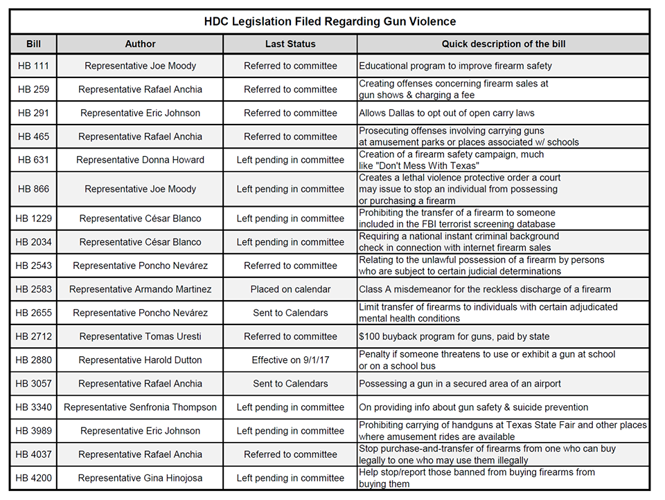 Texas House Democrats Gun Reform