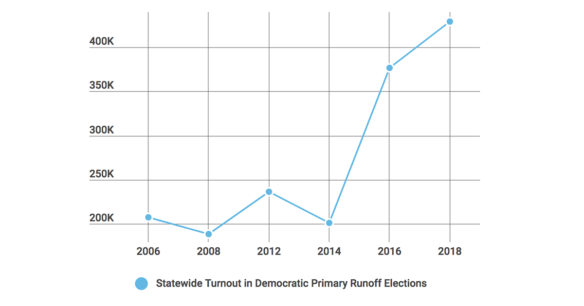 Three Big Progressive Takeaways from the Texas Primary Runoff