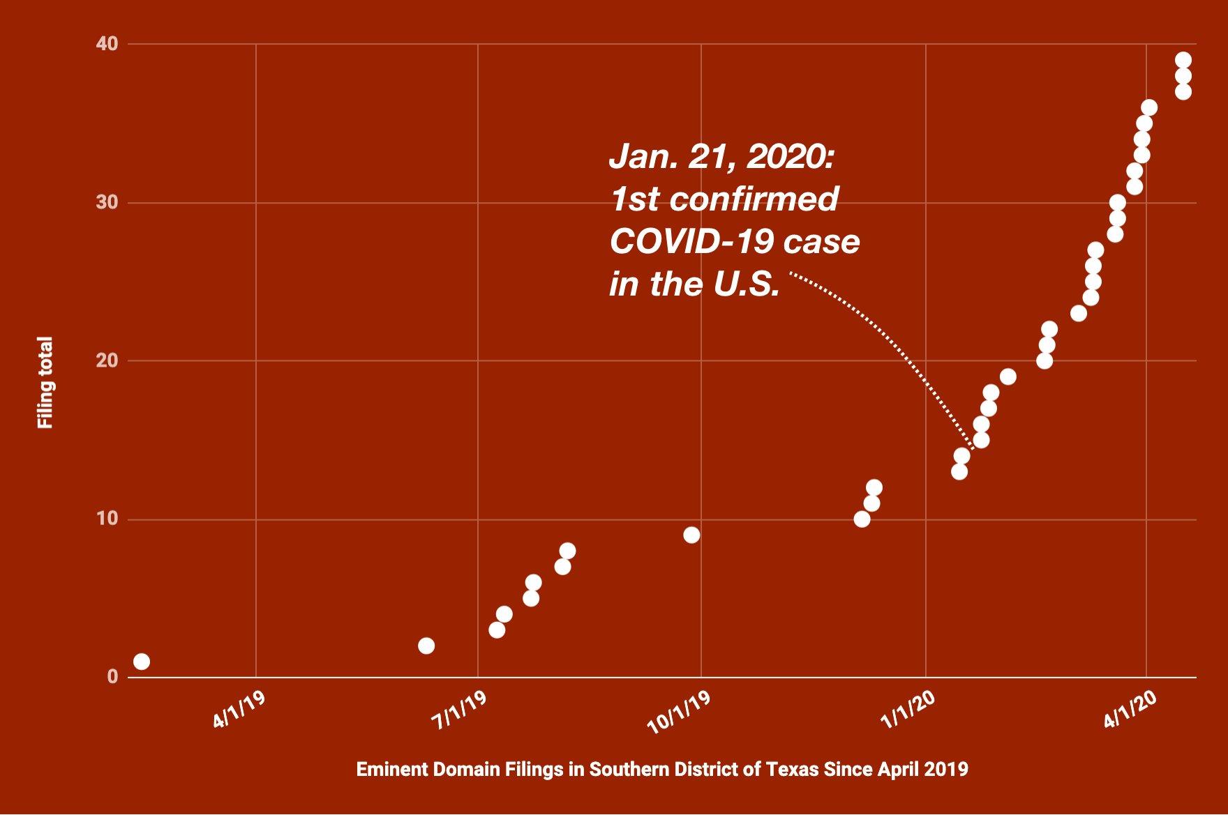 Land Cases Filed in the past year