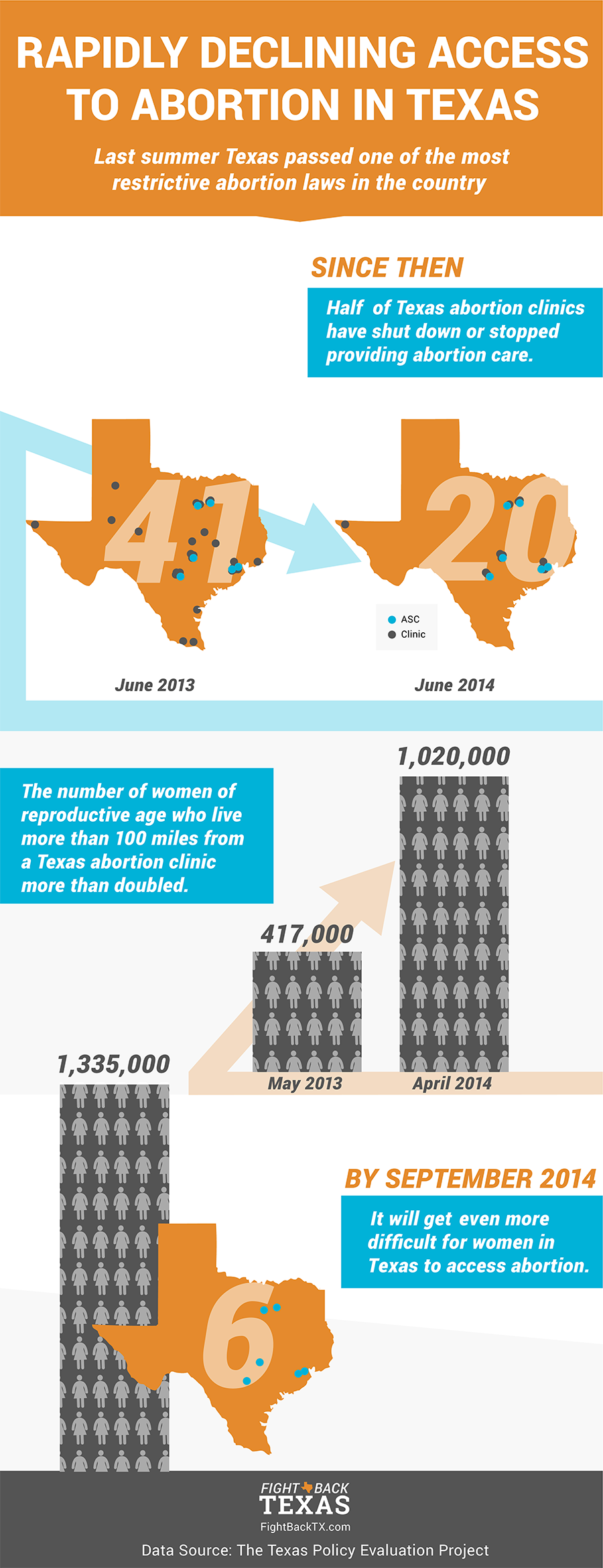 Fallout from HB2 Proves Bill Was Never About Women's Health Progress