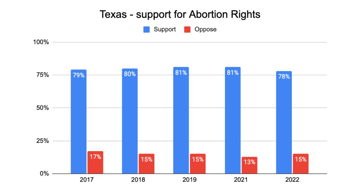 Chart showing abortion rights support since 2017