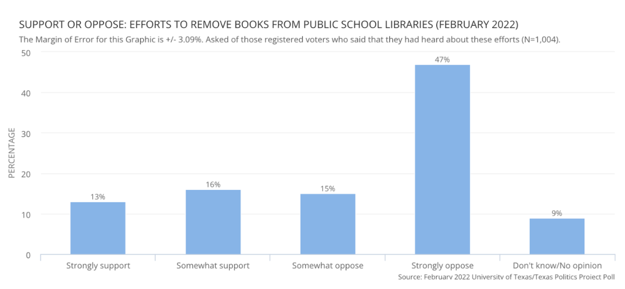 Support and opposition to banning books in Texas